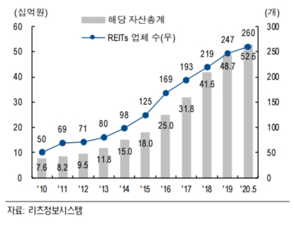 리츠업체수와 자산총계, 자료=NH투자증권