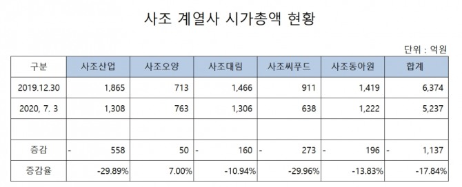 사조 계열사 시가총액 추이 자료=한국거래소