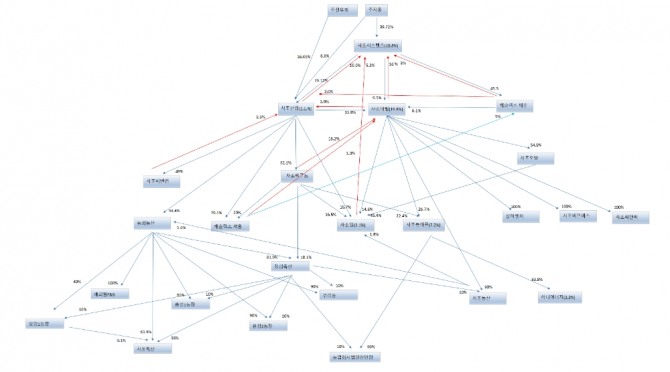 사조 계열사 지분이 상호출자 등으로 복잡하게 얽혀있다.  자료=금융감독원 