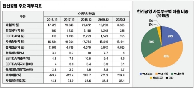 한신공영 주요 재무지표.