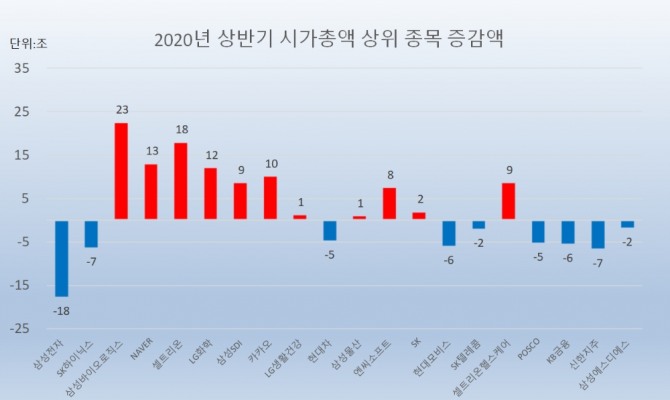 시가총액 상위 종목의 2020년 상반기 시가총액 증감  자료=한국거래소