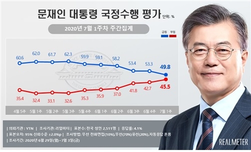 자료=리얼미터