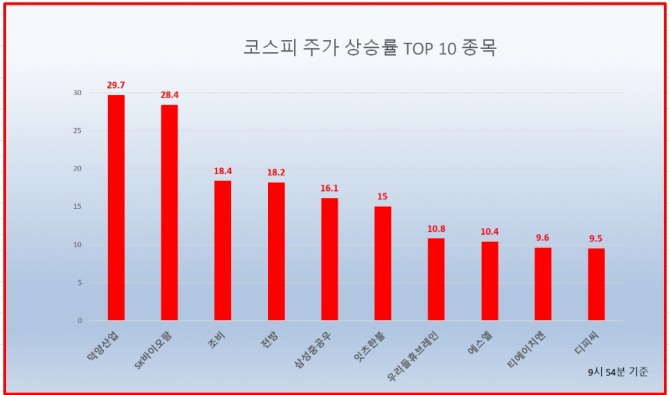 코스피 주가 상승률 상위 종목 자료=한국거래소 