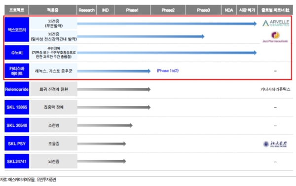 SK바이오팜 주요 파이프라인(신약후보물질) 현황, 자료=유진투자증권