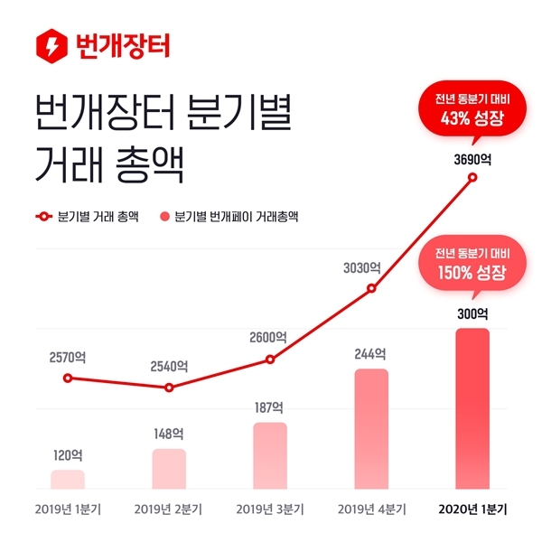 번개장터 분기별 거래 총액. 사진=번개장터