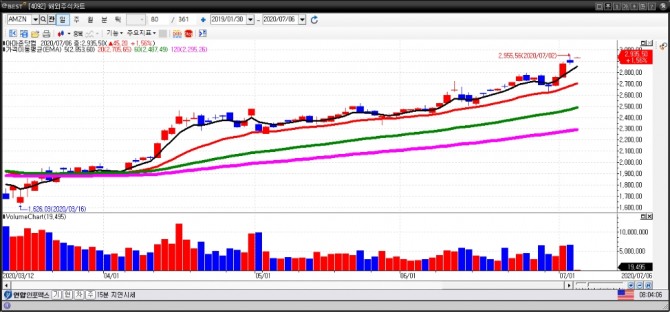 아마존 일간차트.(7월 6일) 자료=이베스트투자증권 HTS