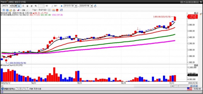 아마존 일간차트.(7월 6일) 자료=이베스트투자증권 HTS