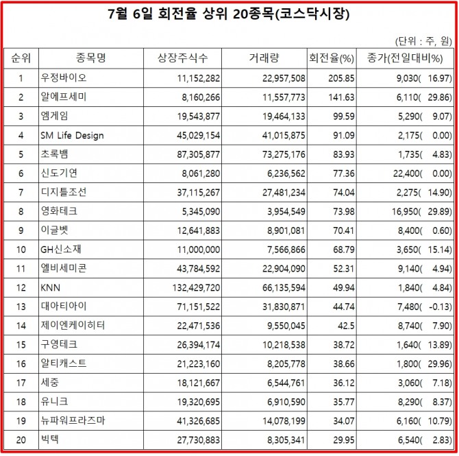 6일 증권시장에서 코스닥은 1.03% 상승한 759.90로 마감했다. 우정바이오는 이날 상장주식수 대비 거래량이 두배를 넘기면서 가장 활발했다.  주가도 16.97% 상승한 9030원을 기록했다. 자료=한국거래소