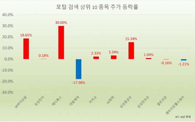 7일 증시에서 SK바이오팜의 관심이 집중되고 있는 가운데 메디톡스와 대웅제약의 주가가 엇갈리고 있다.  자료=한국거래소