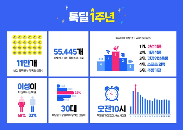 카카오 톡딜 1주년 기념 인포그래픽. 사진=카카오