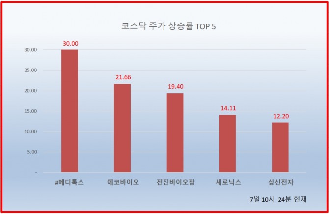 7일 코스닥 시장에서 메디톡스가 상한가를 기록하며 투자자들의 관심이 집중되고 있다.  자료=한국거래소