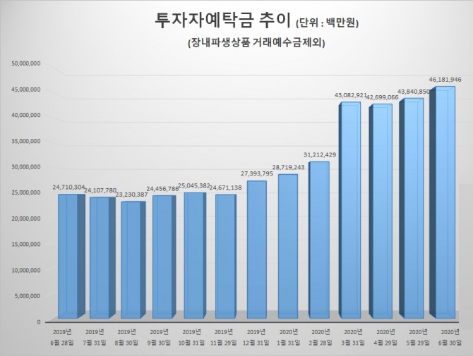 증시 투자를 위해 대기중인 투자자예탁금이 증가하고 있다. 자료=금융투자협회 종합통계서비스