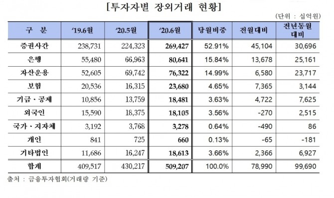 자료=금융투자협회