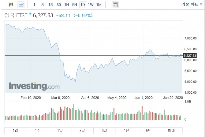 영국 FTSE는 28.71포인트 하락한 6,257.23로 장을 시작했고, 프랑스의 CAC 40은 27.47포인트 하락한 5,054.04로 장을 시작했다.  자료=인베스팅닷컴