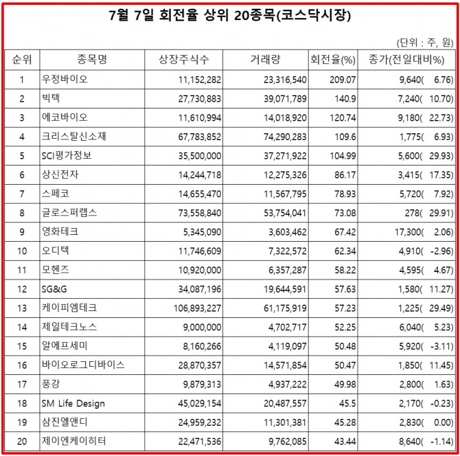 우정바이오가 이틀연속 코스닥 시장 거래량 회전률 1위에 올랐다. 자료=한국거래소