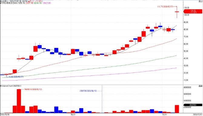 7일 뉴욕증시에서 노바벡스는 개장 전 거래에서부터 30% 이상 급등세를 보였고 정규 거래에서 31.62% 상승한 104.56로 장을 마감했다.  자료=이베스트투자증권 HTS