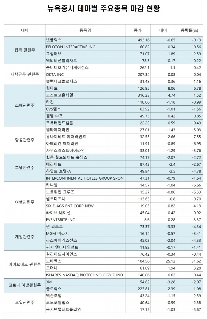 7일(현지시각) 뉴욕 증시가 일제히 하락했다. 다우존스 30 산업평균지수는 전장보다 1.51% 하락한 2만5890.18에 거래를 마쳤다. 