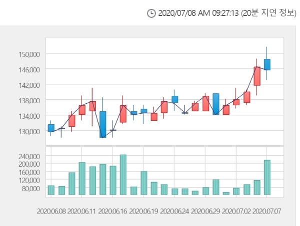 오리온 주가는 8일 오전 9시 22분 현재 전거래일 대비 2.75% 오른 14만9500원에 거래되고 있다. 자료=한국거래소