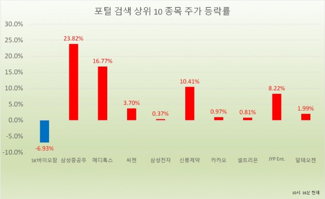 지난 2일 상장이후 3번의 상한가를 포함해 4거래일 연속 상승했던 SK바이오팜이 8일 주가가 하락하고 있다. 자료=한국거래소