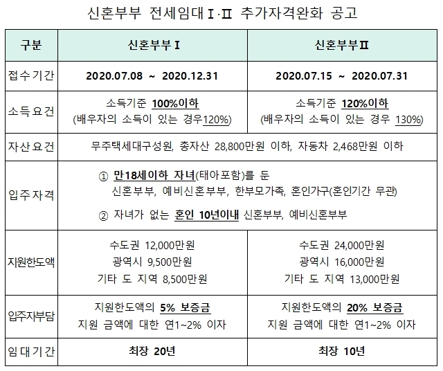 신혼부부 전세임대 I·II 유형 추가자격완화 공고. 자료=한국토지주택공사(LH) 