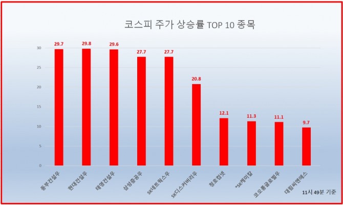 8일 증권시장에서 건설사 우선주들이 동반 강세를 보이고 있다. 동부건설, 현대건설, 태영건설 우선주는 11시 49분 현재  나란히 상한가를 기록했다. 자료=한국거래소