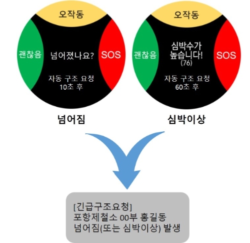 포스코는 스마트워치를 도입해 현장 근로자들의 안전을 확보하겠다고 8일 밝혔다. 스마트워치 긴급구조 발송 체계 이미지. 사진=포스코