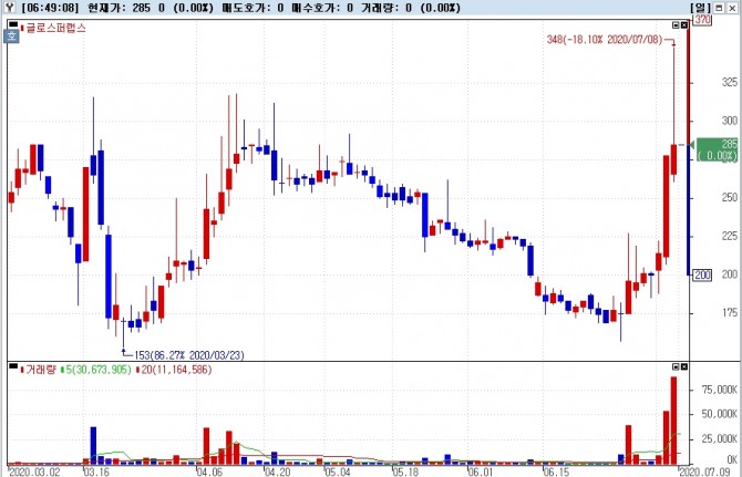 8일 증권시장에서 글로스퍼랩스는 상장주식수보다 1.2배 많은 거래량을 보이며 2.52% 상승한 285원으로 장을 마쳤다.  자료=NH투자증권 HTS