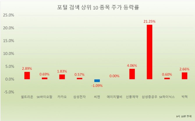 코로나19 확산세가 멈추지 않으면서 9일 셀트리온, SK바이오팜, 씨젠, 에이치엘비, 신풍제약 등 바이오 종목에 대한 투자자들의 관심이 계속되고 있다.  자료=한국거래소