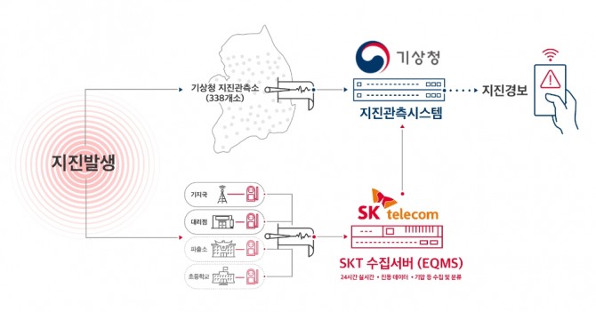SK텔레콤 기지국이 통신망 뿐 아니라 지진관측소 역할도 맡는다.  자료=SK텔레콤