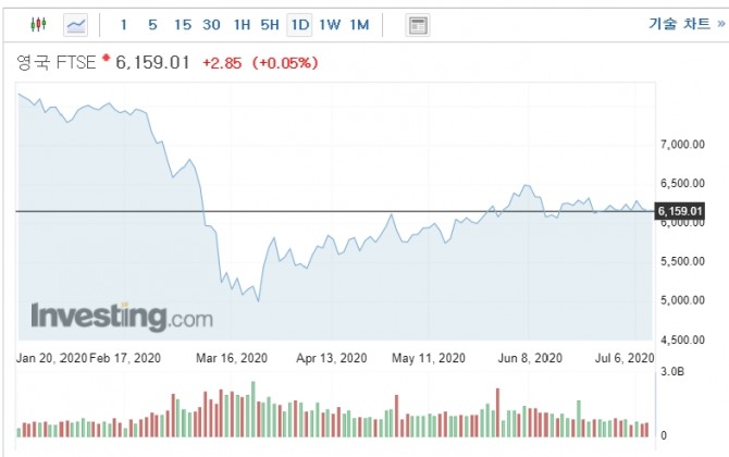 9일 영국 FTSE 100은 전일대비 26포인트 상승한 6181.95로 장을 시작했다.  자료=인베스팅닷컴