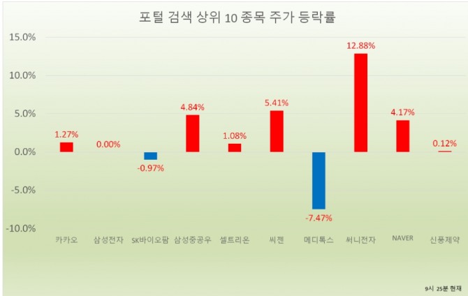 10일 증권시장에서 카카오는 검색 상위에 오르며 주가도 1.27% 상승하고 있으며, 점차 상승폭을 확대하고 있다. 자료=한국거래소 