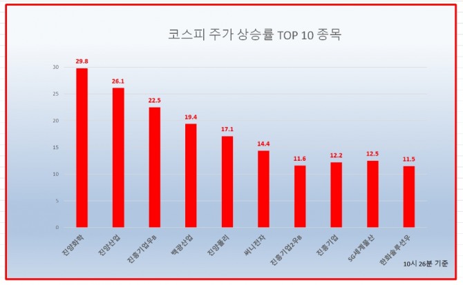 코스피 상승률 상위 종목중 진양화학이 상한가를 기록하고 있으며, 진양산업도 급등하고 있다. 자료=한국거래소