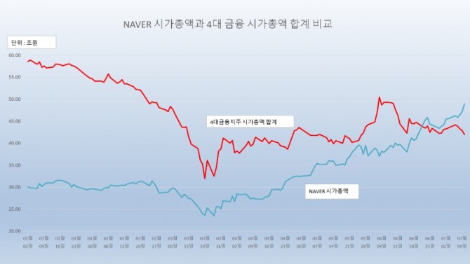 네이버는 10일 1시 50분 현재 전일대비 3.65% 이상 상승하며 29만8000원에 거래되고 있다. 시가총액은 약 48조9000억에 이른다.  자료=한국거래소 