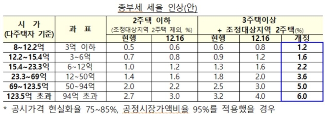 종합부동산세 세율 인상안. 자료=국토교통부