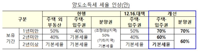 양도소득세 세율 인상안. 자료=국토교통부