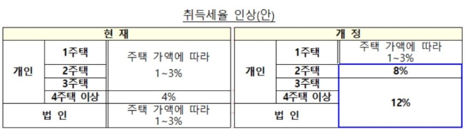 취득세율 인상안. 자료=국토교통부