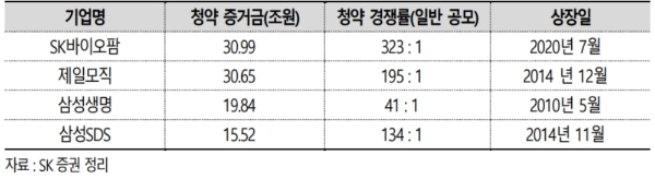 역대 청약증거금 순위, 자료=SK증권