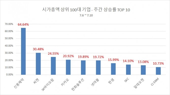 10일 마감기준으로 신풍제약은 64.64% 상승하며 주간기준 상승률 1위를 기록했다. 뒤를 이어 씨젠은 30.45% 상승했고, SK바이오팜은 24.55% 상승해 1위에서 3위까지를 제약, 바이오가 차지했다.  자료=한국거래소