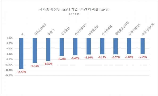 10일 증시 마감결과 이번주 SK는 주간기준 11.58% 하락하며 24만500원으로 장을 마감하며 가장 큰 하락률을 나타냈다. 자료=한국거래소