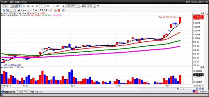 테슬라 일간차트. (7월 11일) 자료=이베스트투자증권 HTS