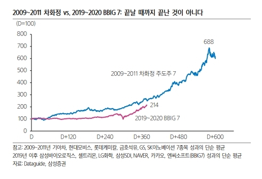  2009년 ~2011년'차화정자동차,화학,정유)'랠리와 비교되는 성장주 랠리  자료=삼성증권