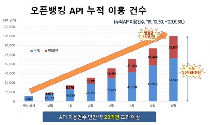 오픈뱅킹 API 이용 건수가 연가 약 20억 건을 초과할 것으로 예상되고 있다. 자료=금융결제원