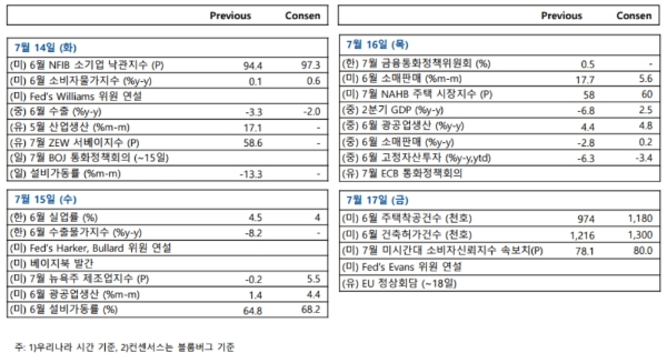 주요 경제지표발표 일정,자료=NH투자증권