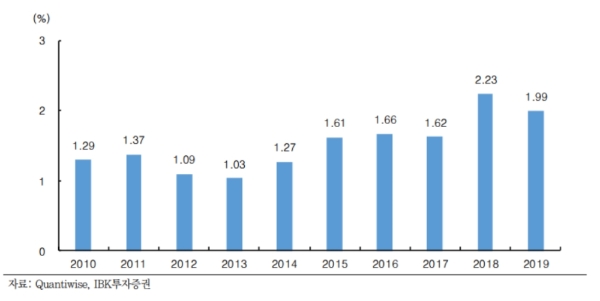 2010년 이후 코스피 배당수익률 추이, 자료=IBK투자증권