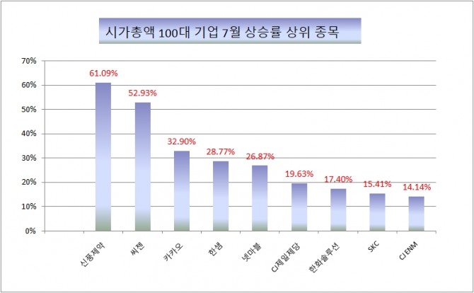 시가총액 상위 종목의 7월중 주가 상승률 상위 종목 (SK바이오팜은 7월 2일 상장으로 제외)  자료=한국거래소