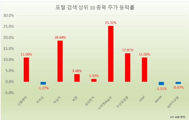 소마젠이 코스닥 상장 첫날 급등하며 바이오주에 대한 열풍을 이어가 고 있다.  자료=한국거래소