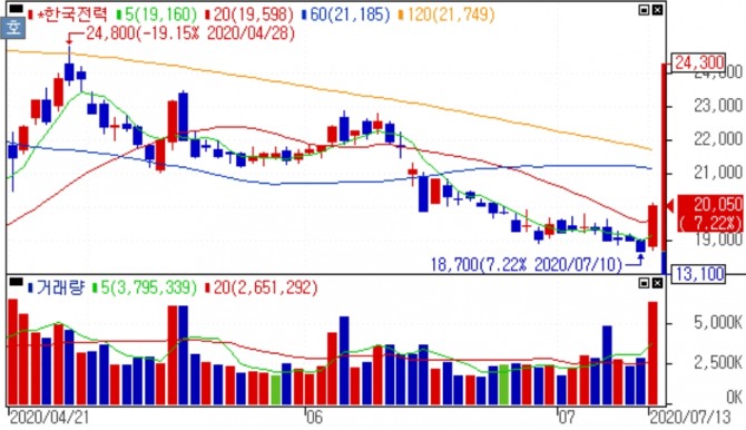 한국전력 주가가 13일 외국인과 기관의 매수세가 유입되며 7%대 상승을 보이고 있다. 자료=NH투자증권 HTS