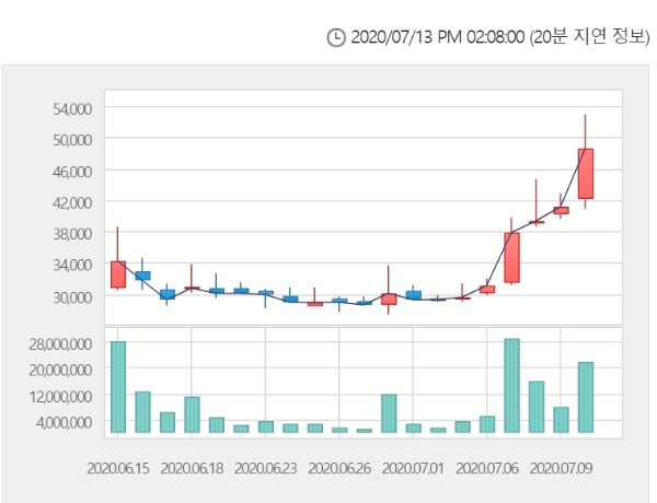 신풍제약 주가가 20% 넘게 급등하며 상한가에 도전하고 있다. 자료=한국거래소