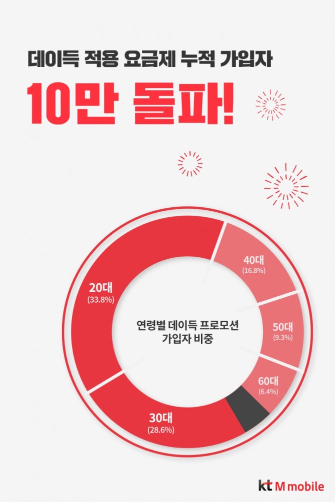 KT 엠모바일 데이터 추가 제공 이벤트 '데이득 프로모션' 적용 요금제 가입자가 누적 10만명을 돌파했다.사진=KT 엠모바일