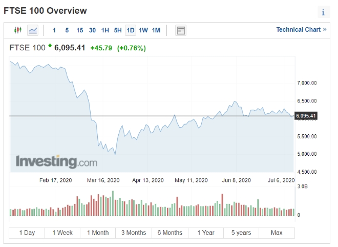 CNBC는 13일 런던의 FTSE 100은 52포인트(0.8%) 내외로 상승 출발을 예상했다. FTSE 100은 지난 금요일 6095.41로 마감했다. 자료=인베스팅닷컴